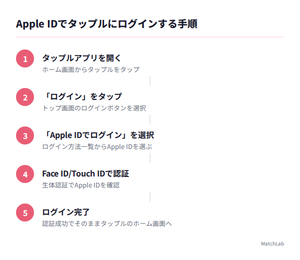 パスワード再設定4ステップ図解の手順ガイド
