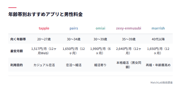 年齢帯別おすすめアプリ比較表