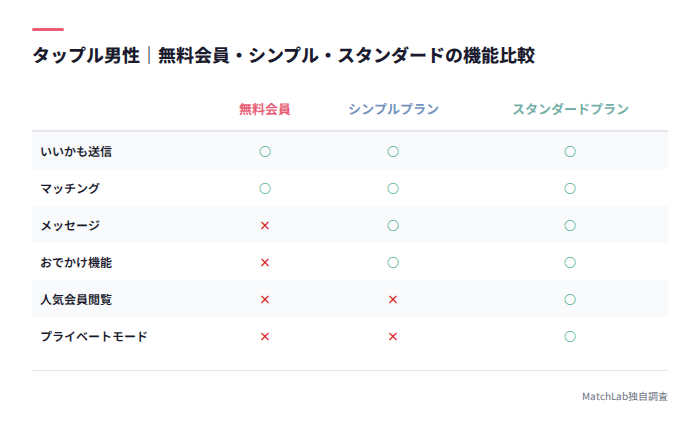 3プランの機能可否比較表