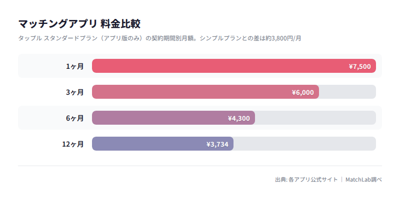 スタンダードプランの期間別月額料金の料金比較チャート