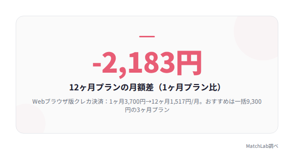 長期プランの割引額ハイライトの統計データ