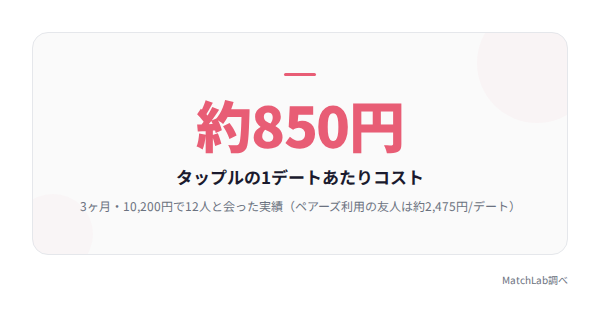1デートあたりコスト比較の統計データ