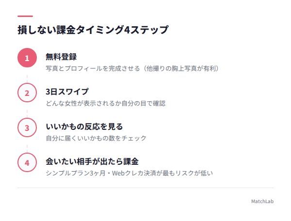 課金までの正しい4ステップの手順ガイド