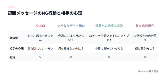 初回メッセージNG行動と相手心理の表