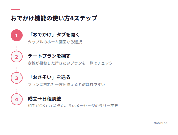 おでかけ機能の使い方4ステップの手順ガイド