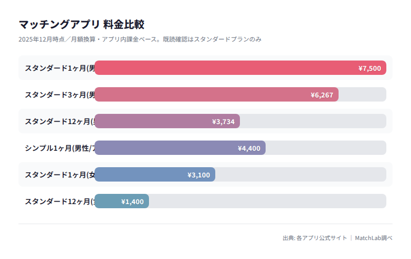 既読が使えるプランの月額料金比較の料金比較チャート