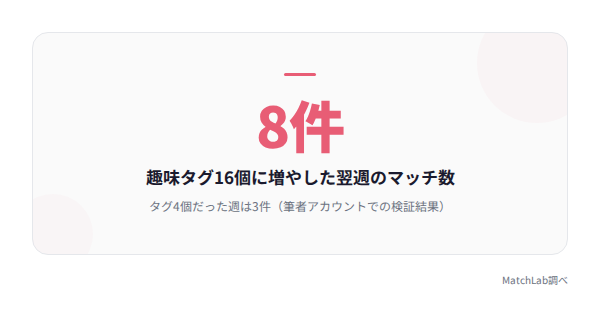 趣味タグ数とマッチ数の変化の統計データ
