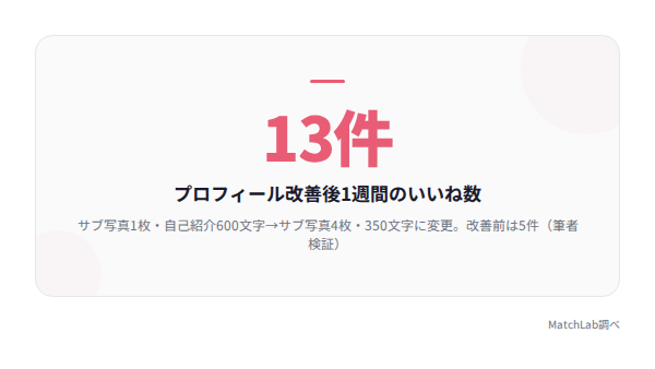 プロフィール改善前後のいいね数比較の統計データ