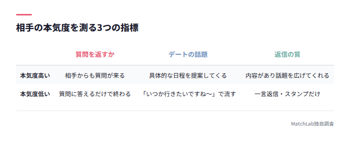 本気度の高低を比較する指標表