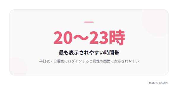おすすめログイン時間帯の統計データ