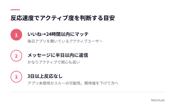 反応速度別アクティブ度の目安の手順ガイド
