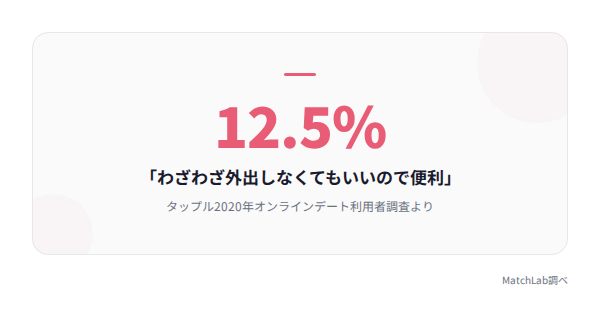 オンラインデート肯定意見の割合の統計データ