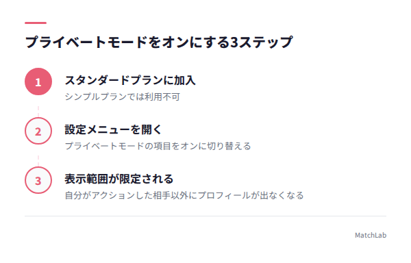 プライベートモード設定手順の手順ガイド