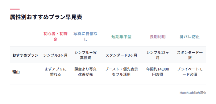 属性別おすすめプラン早見表
