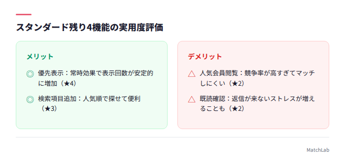4機能のメリデメ評価ボックス