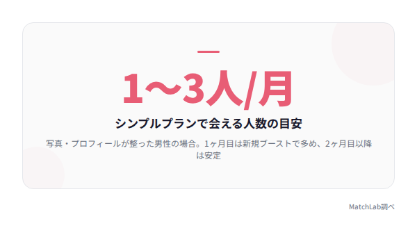 月間で会える人数の目安カードの統計データ