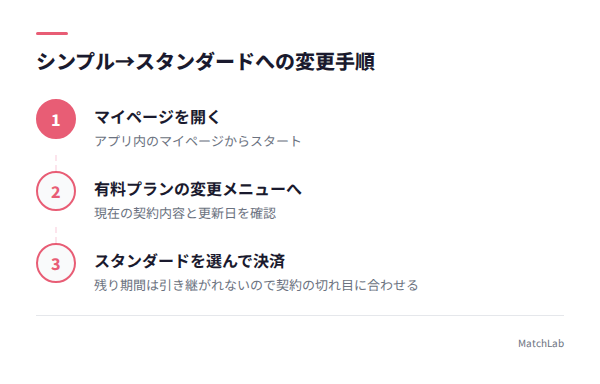 プラン変更3ステップの手順図の手順ガイド
