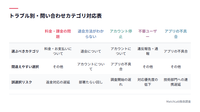 トラブル別カテゴリ選択対応表