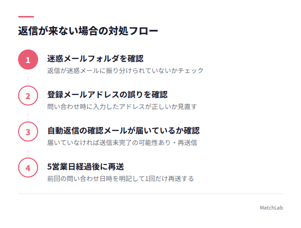 返信未着時の対処フロー4段階の手順ガイド