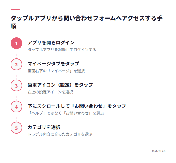 アプリ内問い合わせ手順6ステップの手順ガイド