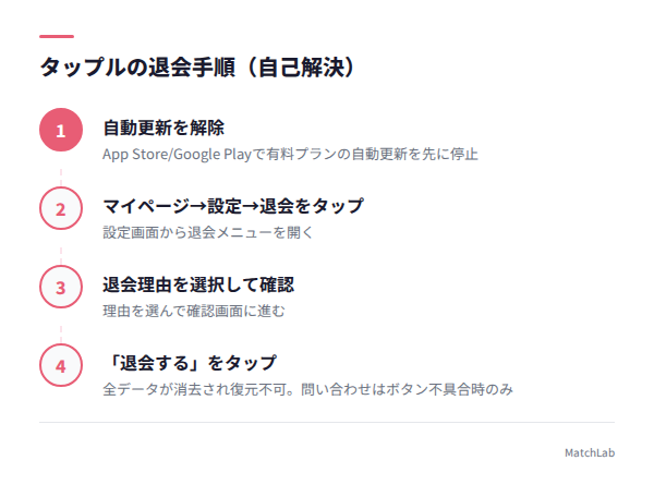 タップル退会手順4ステップの手順ガイド