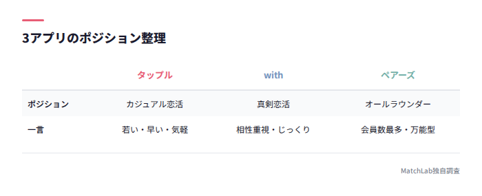 3アプリの位置づけ表
