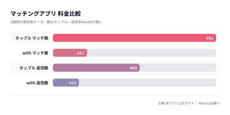 マッチ数・返信数の比較グラフの料金比較チャート