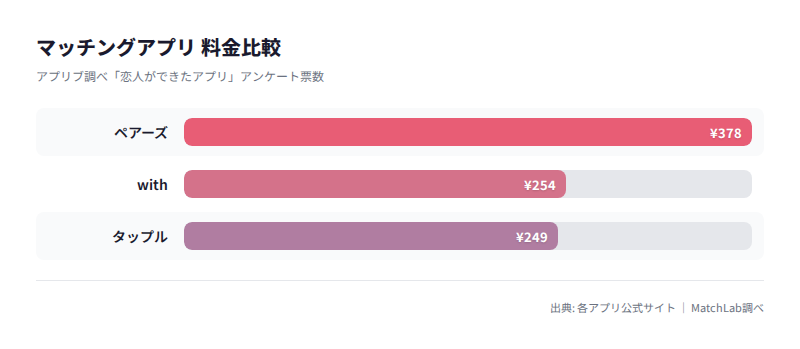 恋人ができたアプリ票数ランキングの料金比較チャート