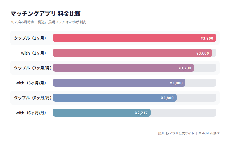 タップルとwith料金比較グラフの料金比較チャート