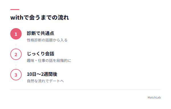 withで会うまでのタイムラインの手順ガイド