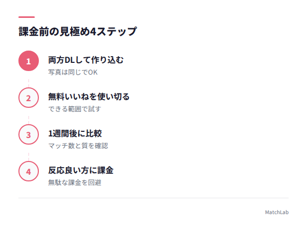 無料で質を見極める4ステップの手順ガイド