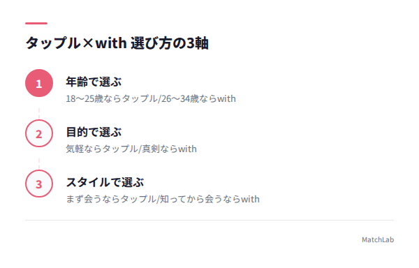 選び方の3軸フローチャートの手順ガイド