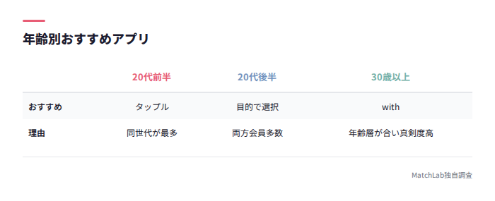 年齢別おすすめアプリ比較表