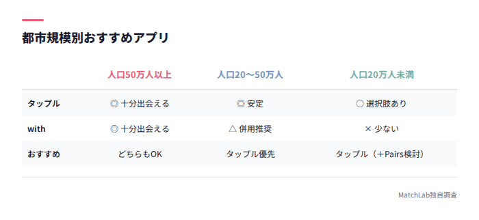 都市規模別おすすめアプリ表