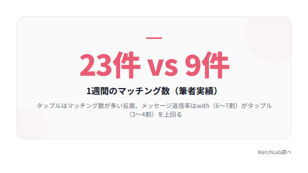 マッチング数の実績データ比較の統計データ