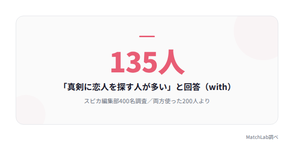 アンケート調査結果のハイライトの統計データ