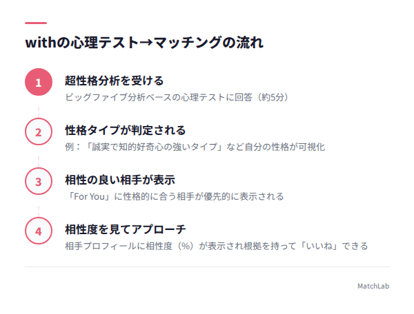 with心理テストの仕組み4ステップ図解の手順ガイド