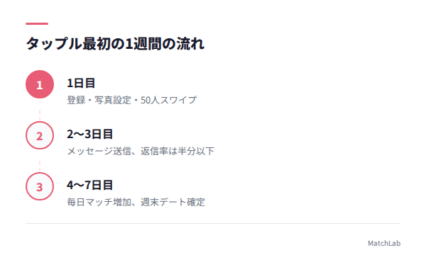 タップル1週間のタイムラインの手順ガイド
