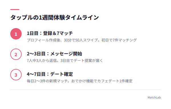タップル1週間の体験タイムラインの手順ガイド
