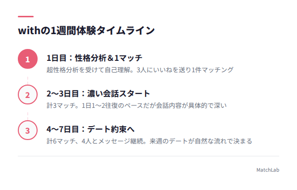 withの1週間体験タイムラインの手順ガイド