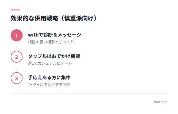 併用時の使い分けフローの手順ガイド