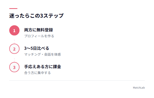3ステップのアクションプランの手順ガイド
