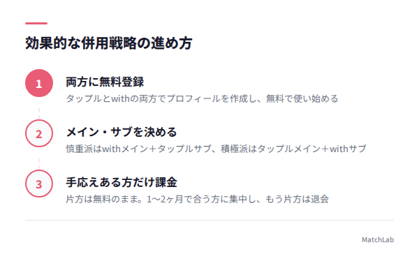 併用戦略の3ステップ図解の手順ガイド