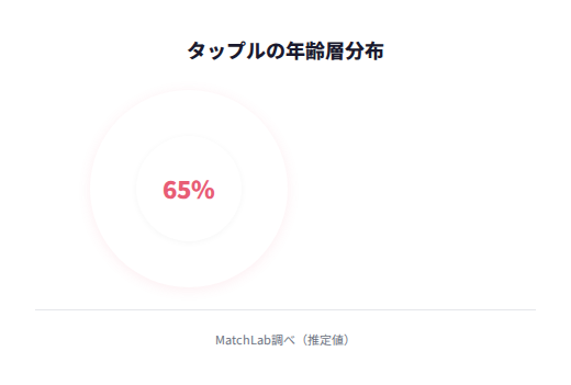 タップルの年齢層分布