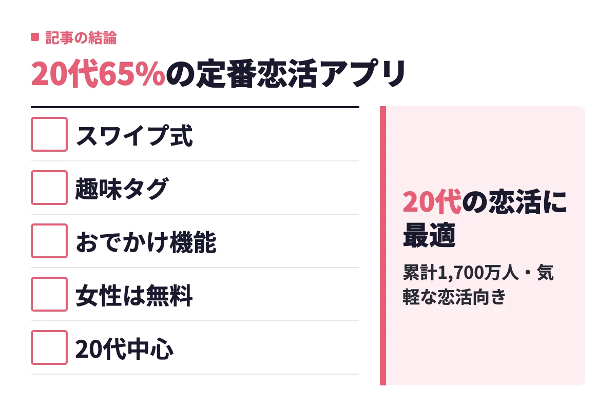 スワイプ式や趣味タグ、おでかけ機能を持ち、女性は無料で使えるタップルが、20代中心のカジュアルな恋活に最適だと判定している。