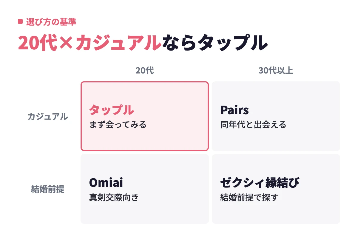 年代と出会いの温度感で分けると、20代でカジュアルに出会いたい人はタップル、結婚前提や30代以上はPairsやOomiai、ゼクシィ縁結びが向くと示している。
