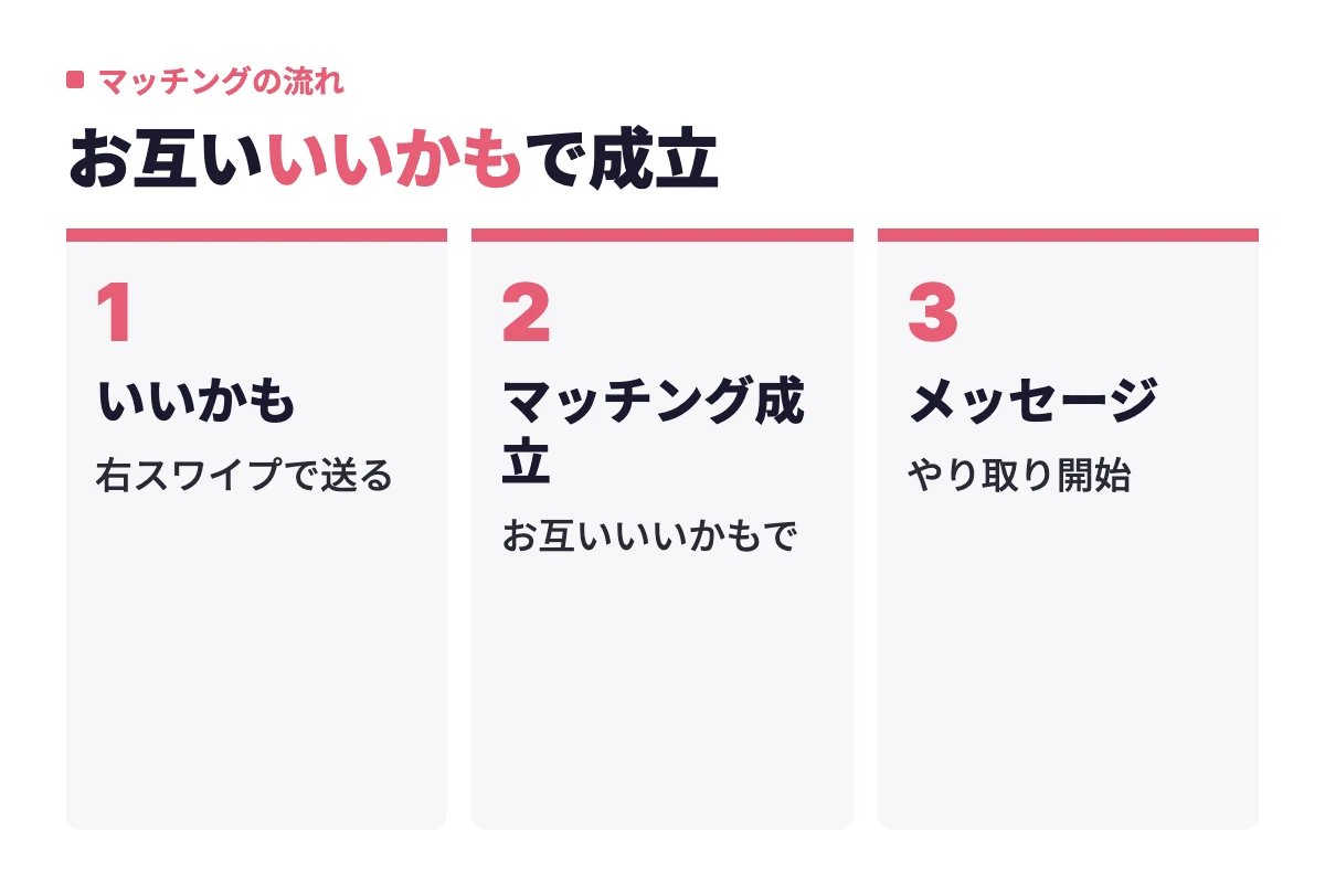 気になる相手に右スワイプでいいかもを送り、お互いがいいかもを送り合うとマッチング成立、その後メッセージのやり取りに進む流れを示している。