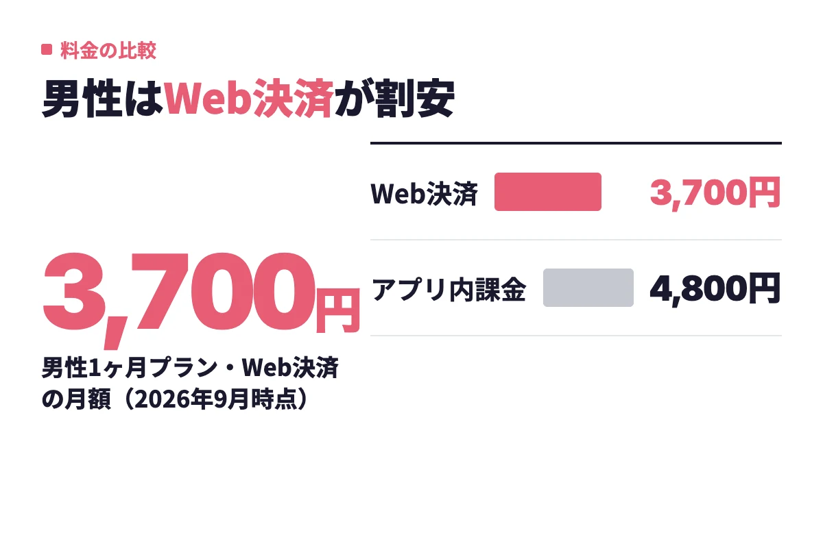タップル男性1ヶ月プランの月額はWeb決済で3,700円、iOSのアプリ内課金では4,800円からとなり、Webからの登録のほうが割安だと示している。