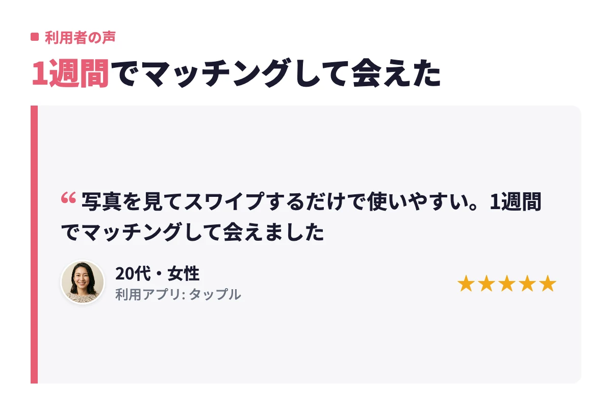 写真を見てスワイプするだけで使いやすく、1週間でマッチングして会えたという20代女性の口コミを紹介している。