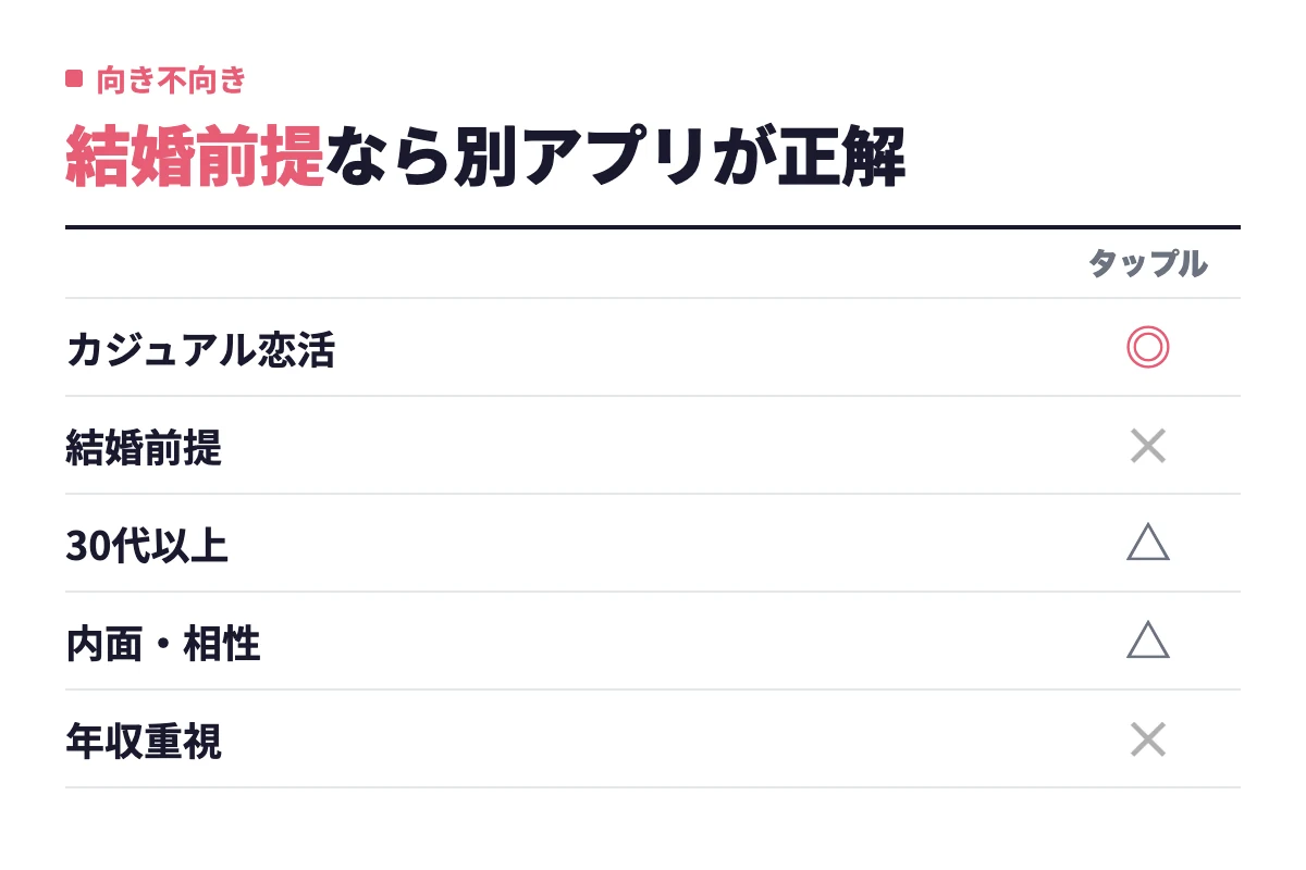 タップルはカジュアル恋活には最適な一方、結婚前提や年収重視の人には不向きで、30代以上や内面・相性を重視する人も他アプリが候補になると整理している。